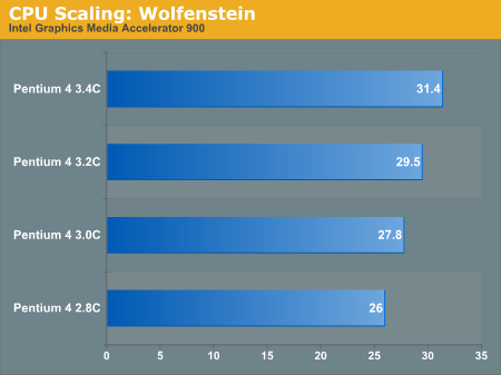 CPU Scaling: Wolfenstein